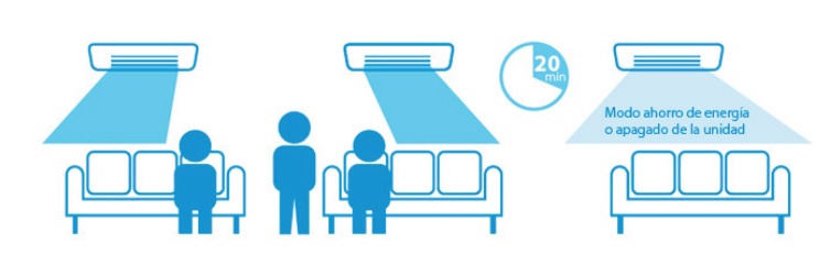 Sensor de movimiento de doble función El sensor de movimiento de doble función mejora el confort y el ahorro energético. El equipo detecta la presencia de personas en la estancia y, si no hay actividad, activa el modo ahorro para reducir el consumo. Cuando vuelve a detectar presencia, recupera los parámetros anteriores.  Además, este sensor ayuda a evitar corrientes directas de aire sobre las personas, desviando el flujo para que la climatización sea más cómoda. Esto es especialmente útil en dormitorios y despachos, donde se busca una sensación térmica agradable sin aire directo.